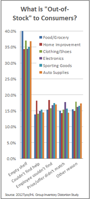 Retail Trends Chart- What is Out-of-Stock to Consumers